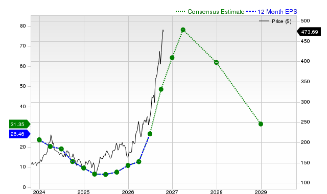 12-month consensus EPS estimate for MPC