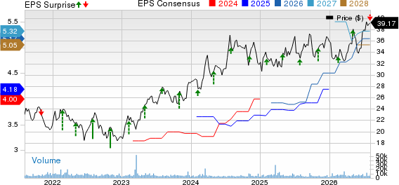 Radian Group Inc. Price, Consensus and EPS Surprise