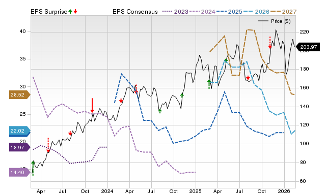 Price, Consensus and EPS Surprise Chart for GPOR