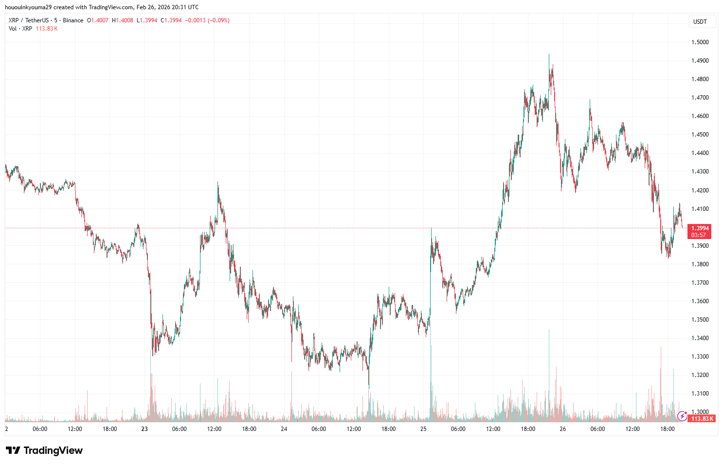 Gráfico Del Precio De XRP
