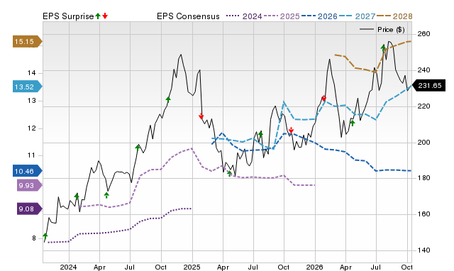 Price, Consensus and EPS Surprise Chart for PKG