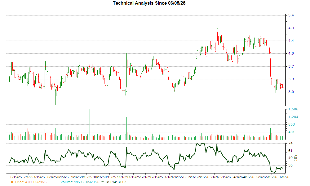 3-month RSI Chart for BGS