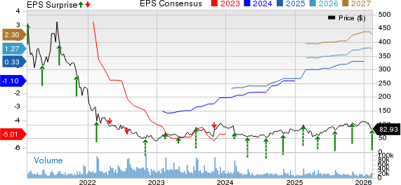 Roku, Inc. Price, Consensus and EPS Surprise