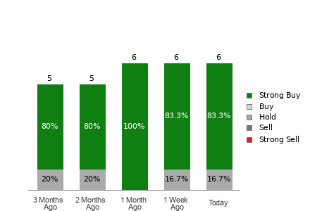 Broker Rating Breakdown Chart for GOLD