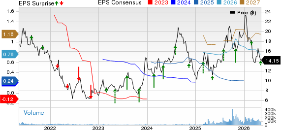 Rocket Companies, Inc. Price, Consensus and EPS Surprise