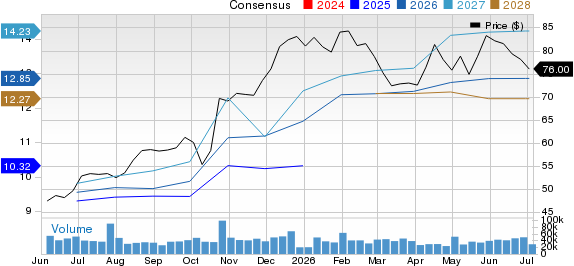 General Motors Company Price and Consensus