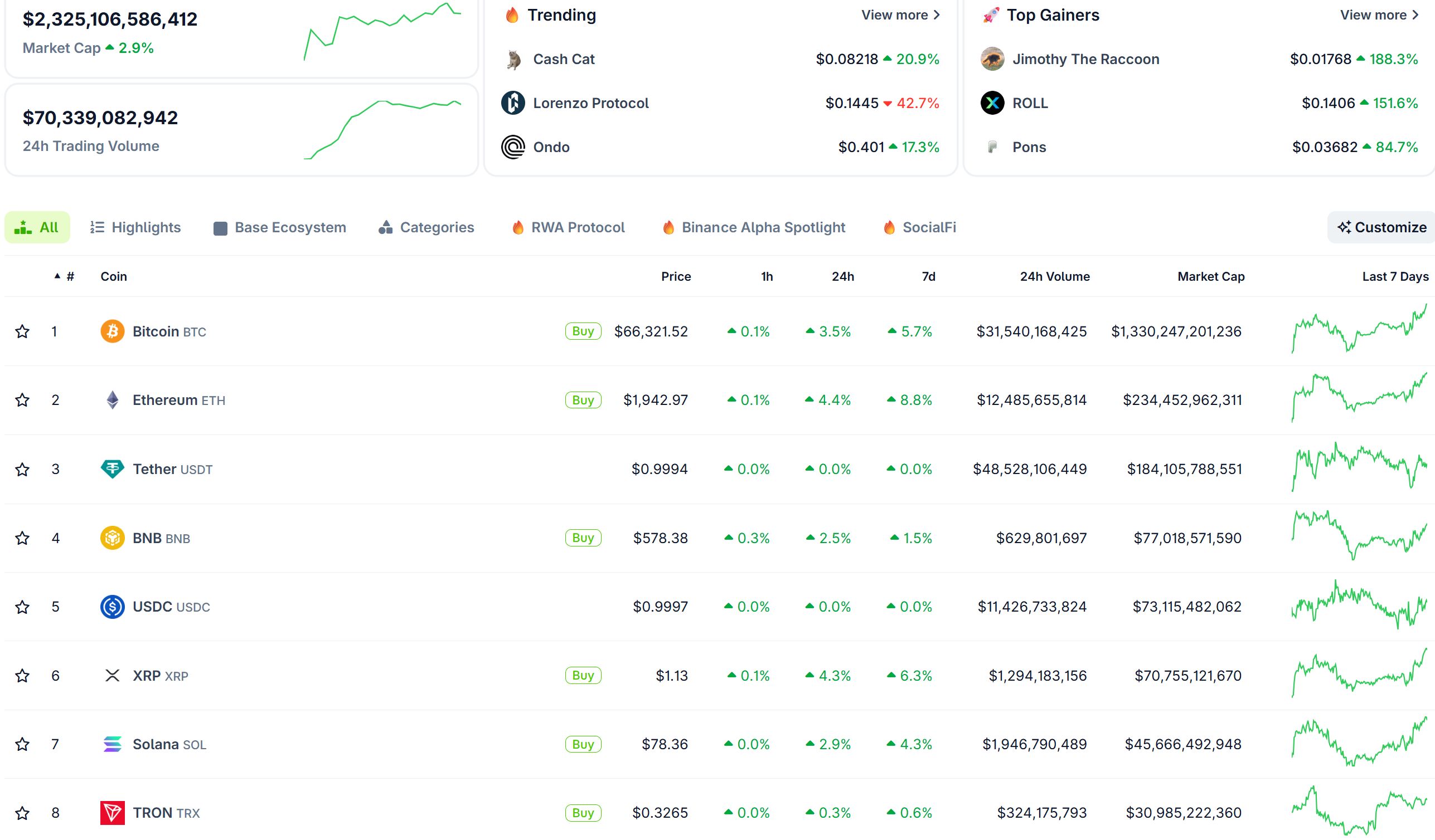 Total crypto market cap 24-hour chart showing the $63 billion gain, Source: BeInCrypto]