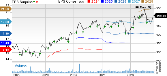 Linde PLC Price, Consensus and EPS Surprise