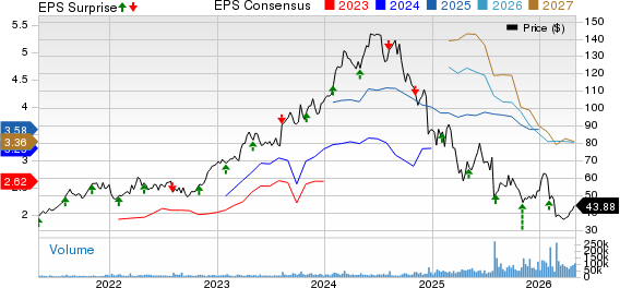 Novo Nordisk A/S Price, Consensus and EPS Surprise
