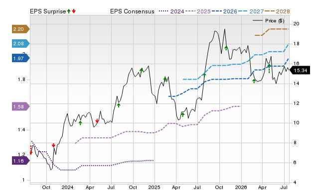 Zacks Price, Consensus and EPS Surprise Chart for NMRK