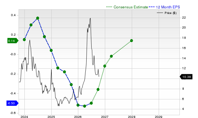 12-month consensus EPS estimate for QUIK