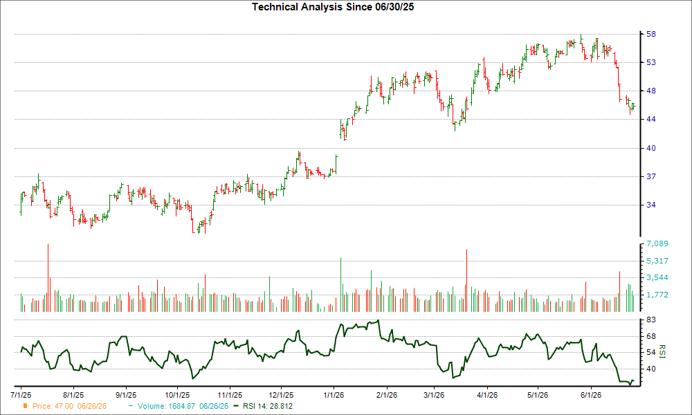 3-month RSI Chart for SLB