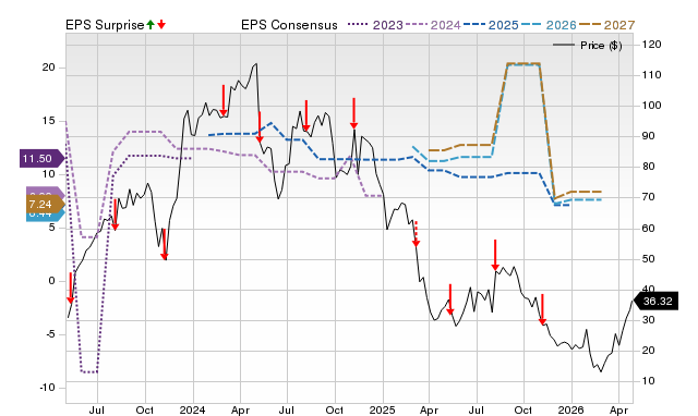 Price, Consensus and EPS Surprise Chart for ADV