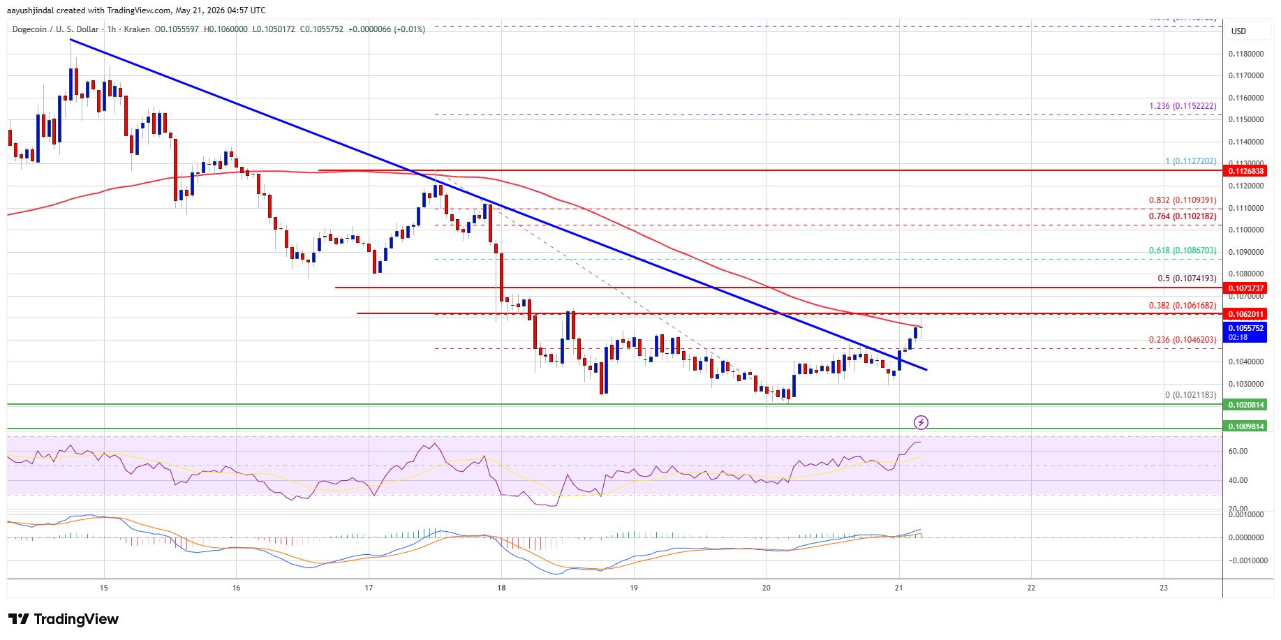 Dogecoin Price