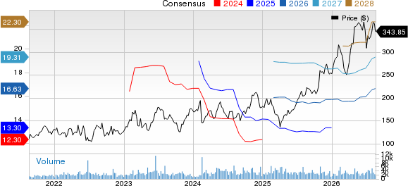 WESCO International, Inc. Price and Consensus
