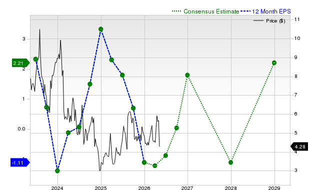12-month consensus EPS estimate for GTN