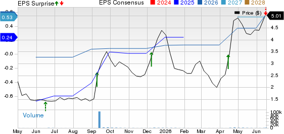 Vince Holding Corp. Price, Consensus and EPS Surprise