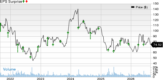 PVH Corp. Price and EPS Surprise