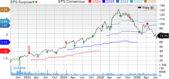 Netflix, Inc. Price, Consensus and EPS Surprise