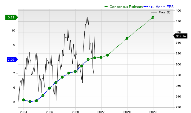 12-month consensus EPS estimate for CDNS