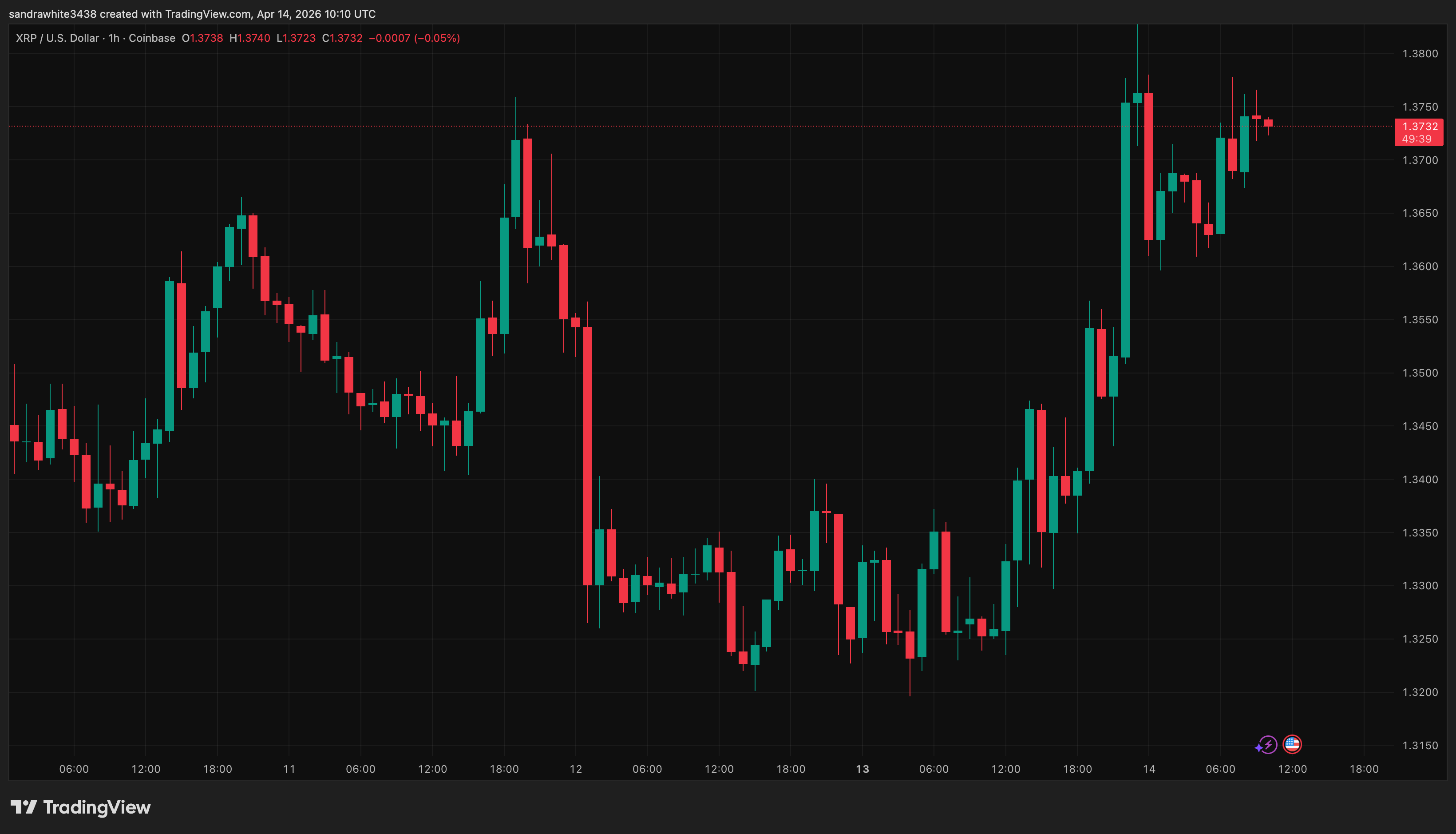 XRP price chart from Tradingview.com