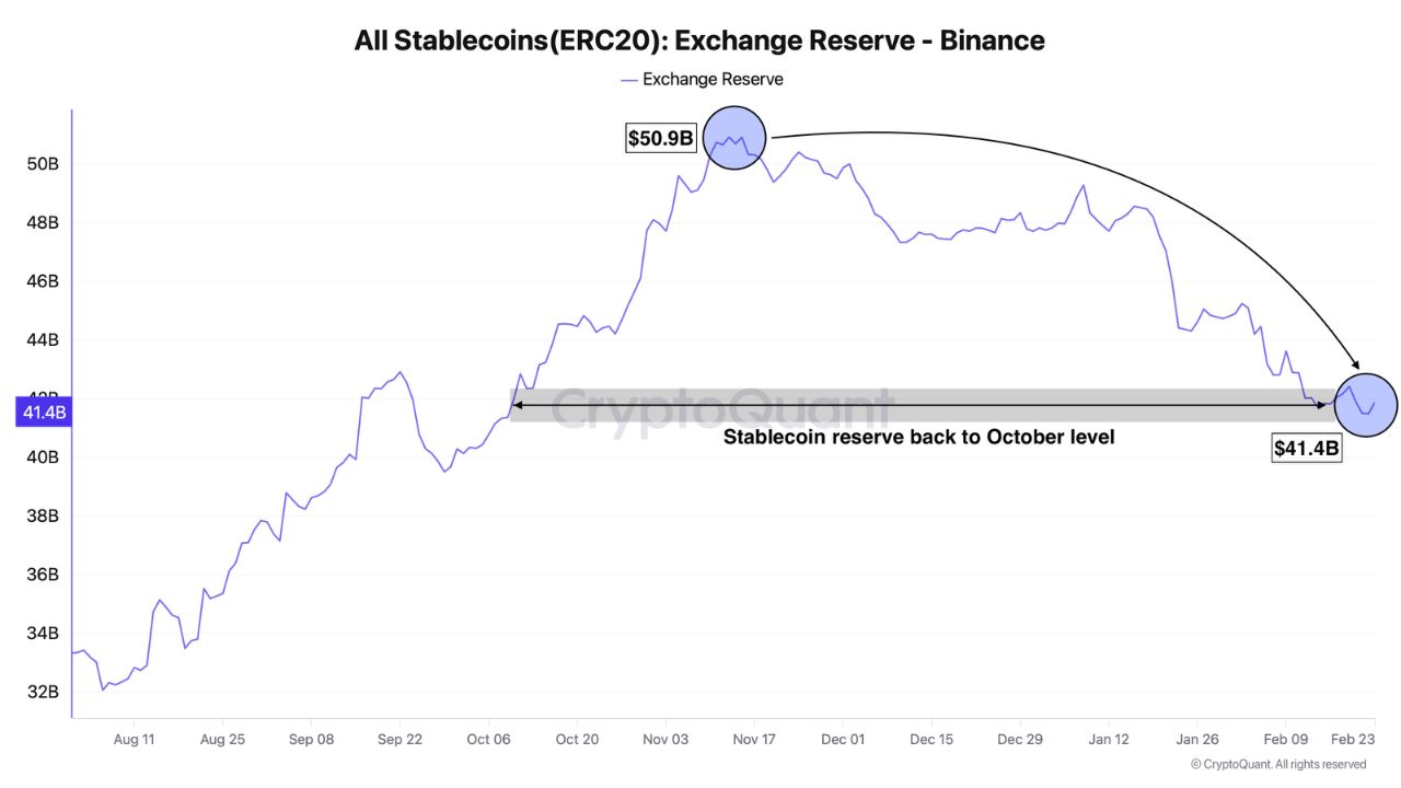Crypto Stablecoins Exchange reserve | Source: CryptoQuant