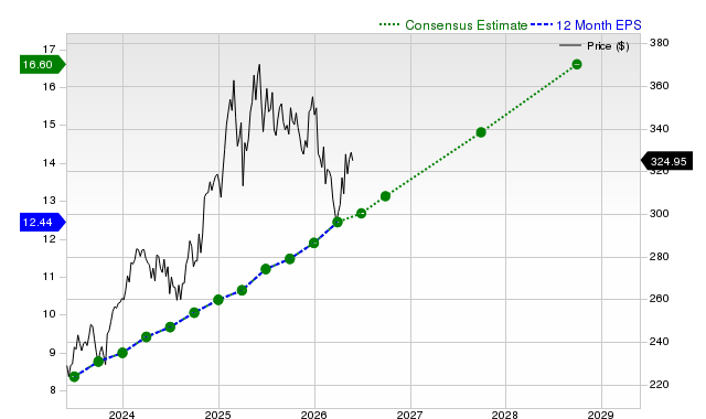 12-month consensus EPS estimate for V