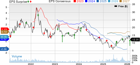 Cleveland-Cliffs Inc. Price, Consensus and EPS Surprise