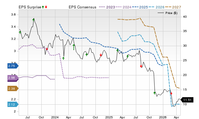 Price, Consensus and EPS Surprise Chart for PRGO