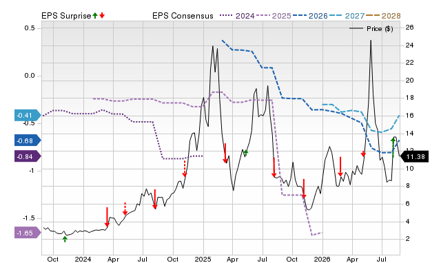 Zacks Price, Consensus and EPS Surprise Chart for RDW