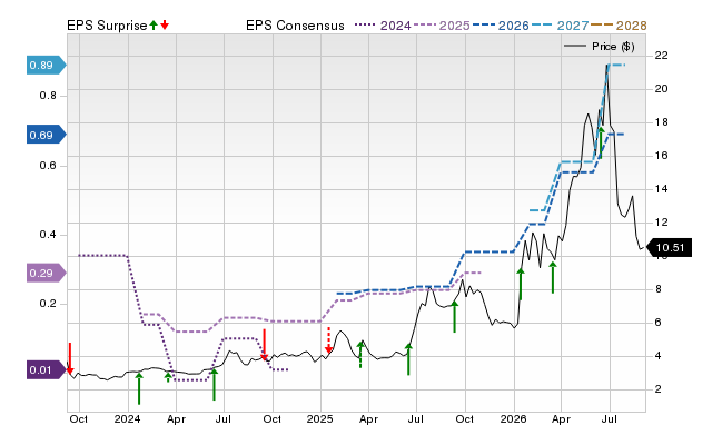 Price, Consensus and EPS Surprise Chart for RFIL