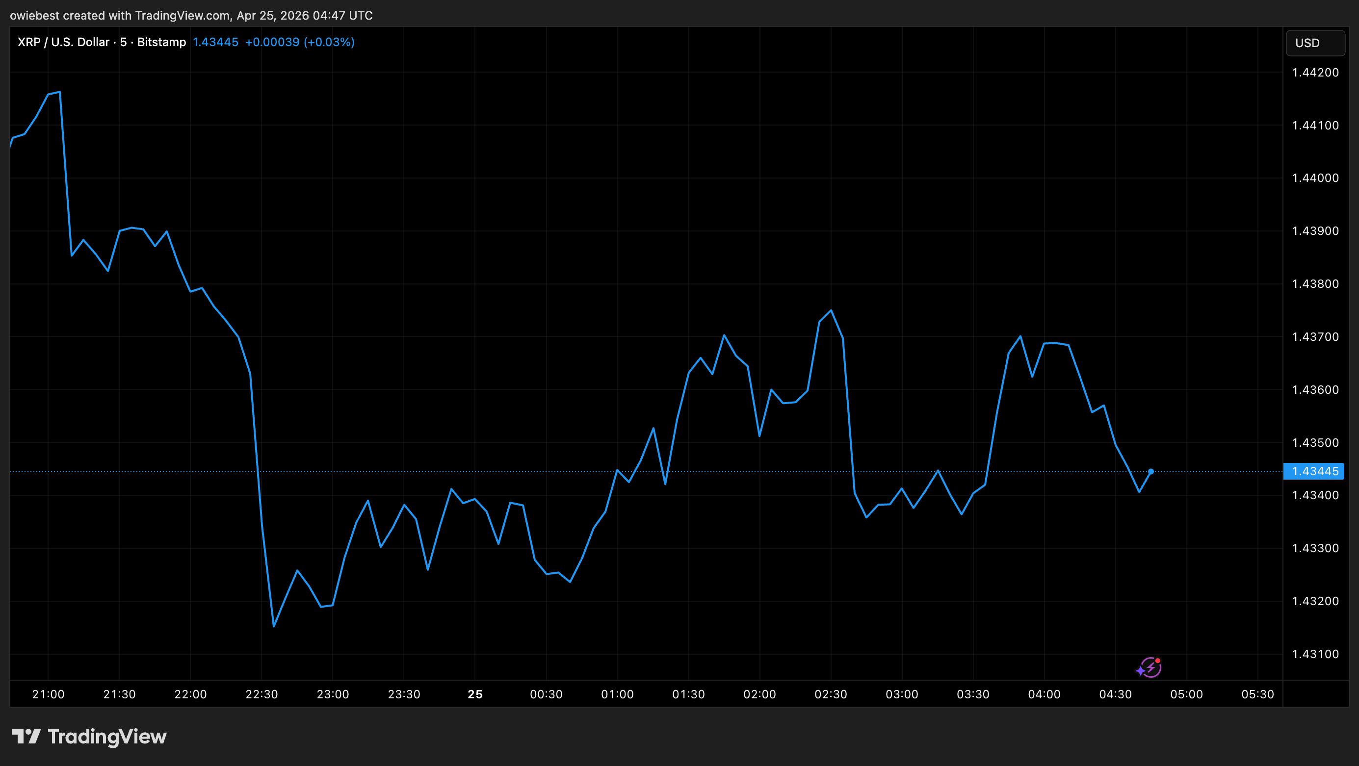 Gráfico del precio de XRP de Tradingview.com