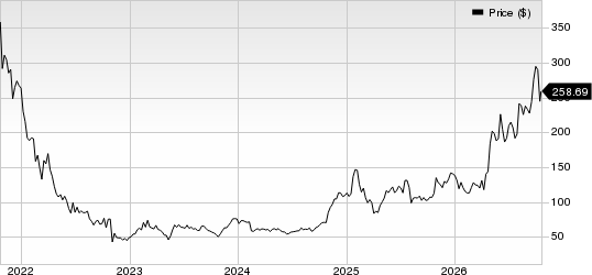 Twilio Inc. Price