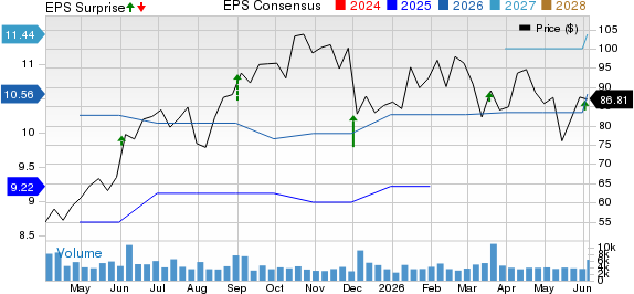 Signet Jewelers Limited Price, Consensus and EPS Surprise
