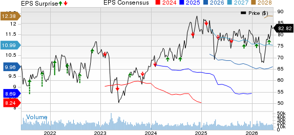 MetLife, Inc. Price, Consensus and EPS Surprise