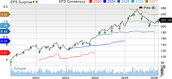 Republic Services, Inc. Price, Consensus and EPS Surprise