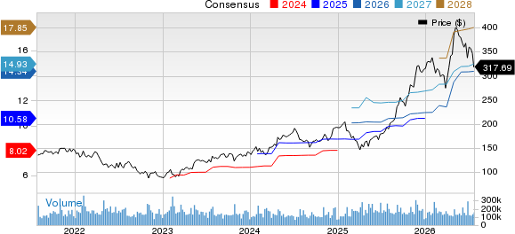 Alphabet Inc. Price and Consensus