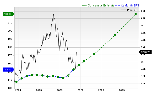 12-month consensus EPS estimate for AZO