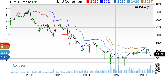 The Estee Lauder Companies Inc. Price, Consensus and EPS Surprise