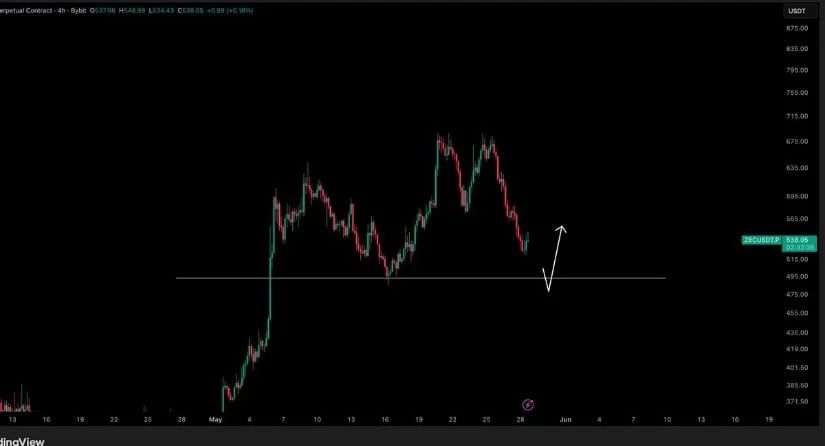 ZEC Price Still Waiting for a Cleaner Dip