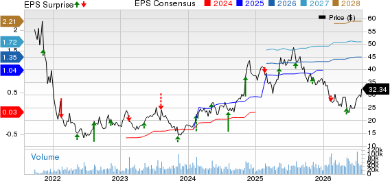 Toast, Inc. Price, Consensus and EPS Surprise