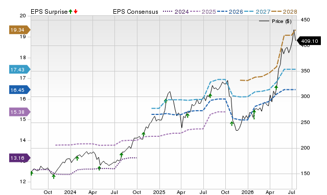 Price, Consensus and EPS Surprise Chart for FFIV