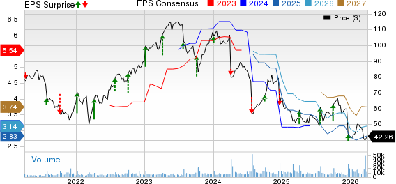 Lamb Weston Price, Consensus and EPS Surprise