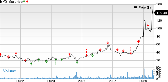 Revolution Medicines, Inc. Price and EPS Surprise