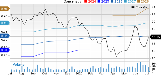 SailPoint, Inc.  Price and Consensus