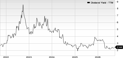 Pitney Bowes Inc. Dividend Yield (TTM)