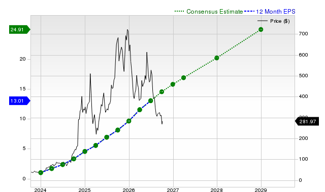12-month consensus EPS estimate for APP