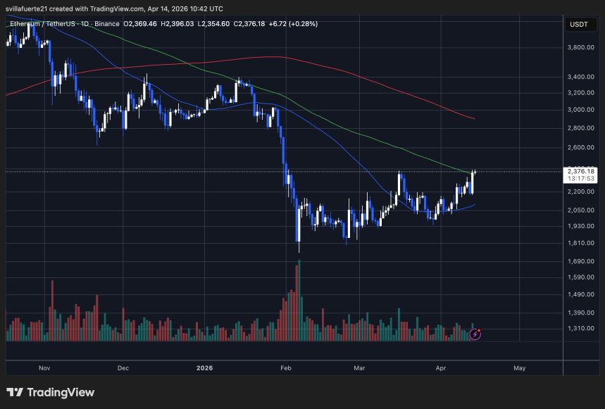 ETH testing 100-day MA | Source: ETHUSDT chart on TradingView