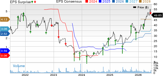 United Natural Foods, Inc. Price, Consensus and EPS Surprise