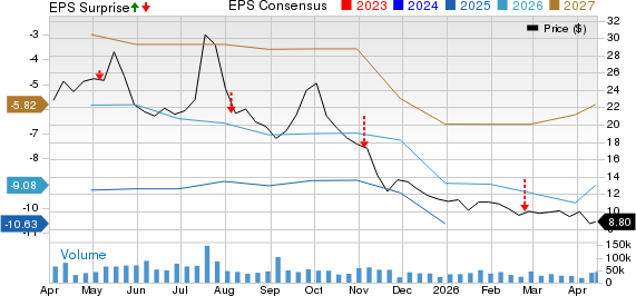 Lucid Group, Inc. Price, Consensus and EPS Surprise